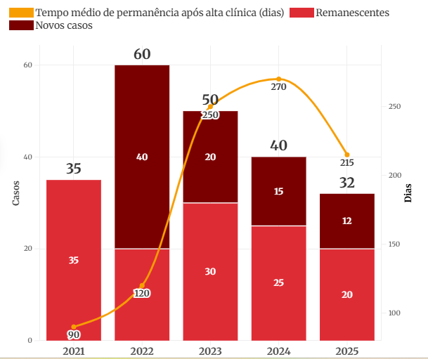 Além do leito: por que pacientes com alta ficam até 9 meses internados